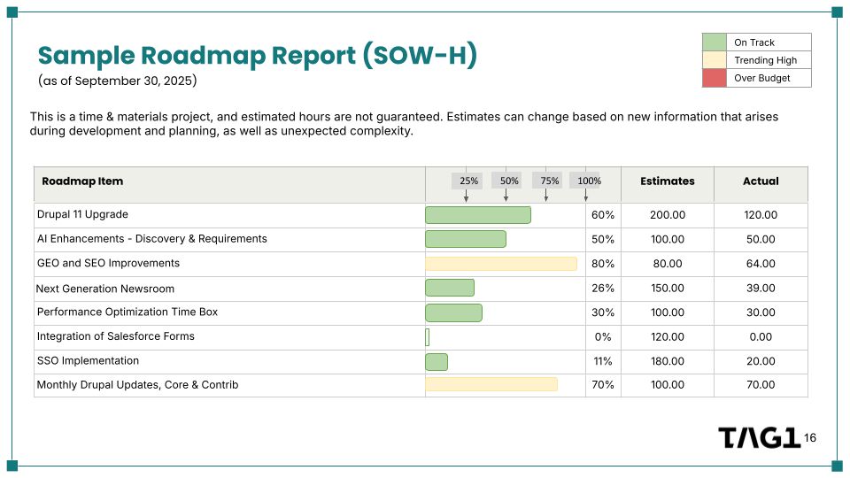 Screenshot of a roadmap report with a table and bargraphs showing percentages of each item.