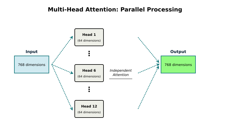 A diagram demonstrating that “heads” are just slices of the original data, making the concept of parallel attention concrete.