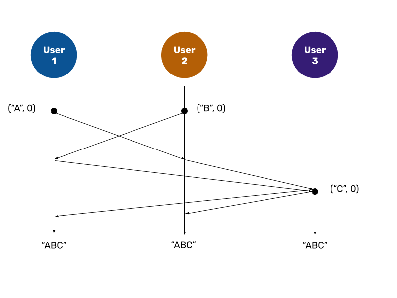 Timeline diagram illustrating operational transformation across three users. Shows how User 3's operation is distributed to other clients and handled without transformation since it's not concurrent with other operations.